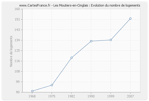 Les Moutiers-en-Cinglais : Evolution du nombre de logements